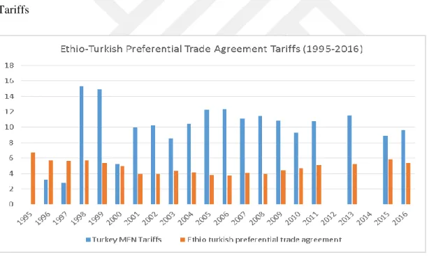 Figure 2.2: Ethio-Turkish Preferential Trade agreement Tariffs (1995-2016) comparing to Turkey's MFN  Tariffs 
