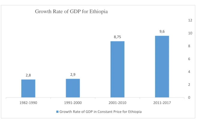 Figure 2.3: Average Growth rate of GDP for Ethiopia (1982-2017) 