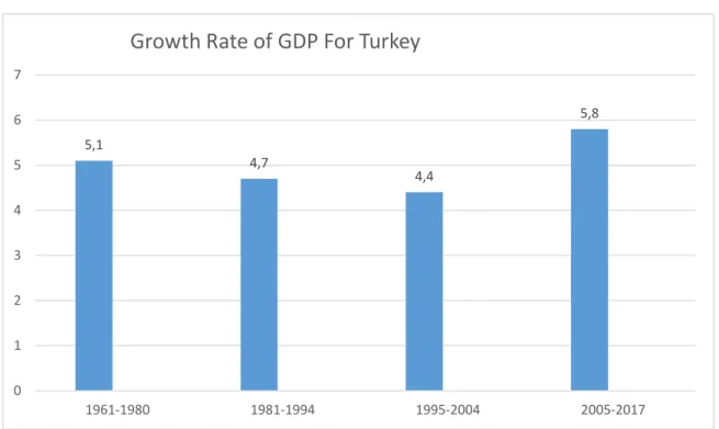 Figure 2.4: Average Growth Rate of GDP in Constant Price for Turkey 