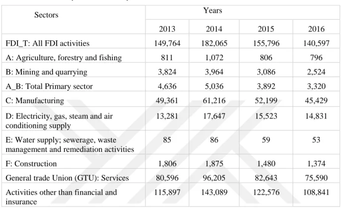 Table 2.1: Turkey‘s FDI inflow by Sectors, 2013-2016, (Millions of US$) 