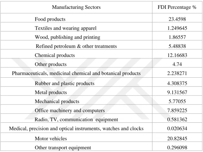 Table 2.2: Turkey‘s FDI inflow for Average Manufacturing Sector (2000-2013) 