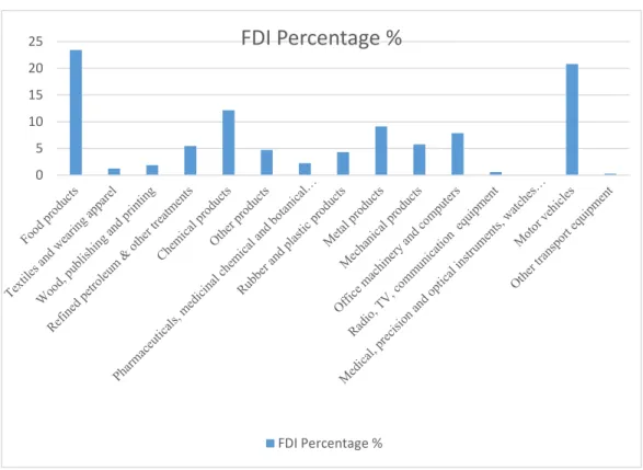Figure 2.5: Turkey‘s FDI inflow for Average Manufacturing Sector (2000-2013) 