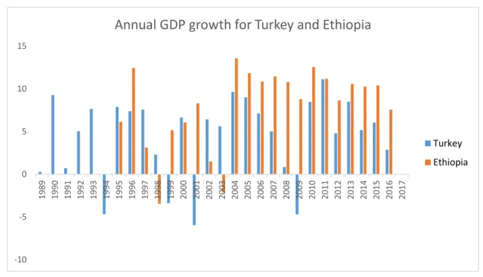 Figure 2.6: Relative Annual Growth of GDP for both Turkey and Ethiopia (1989 -2017) 