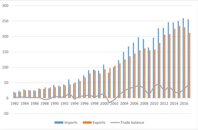 Figure 2.7: Turkey's Trade in goods and services in Billions of USD $ (1982-2017) 