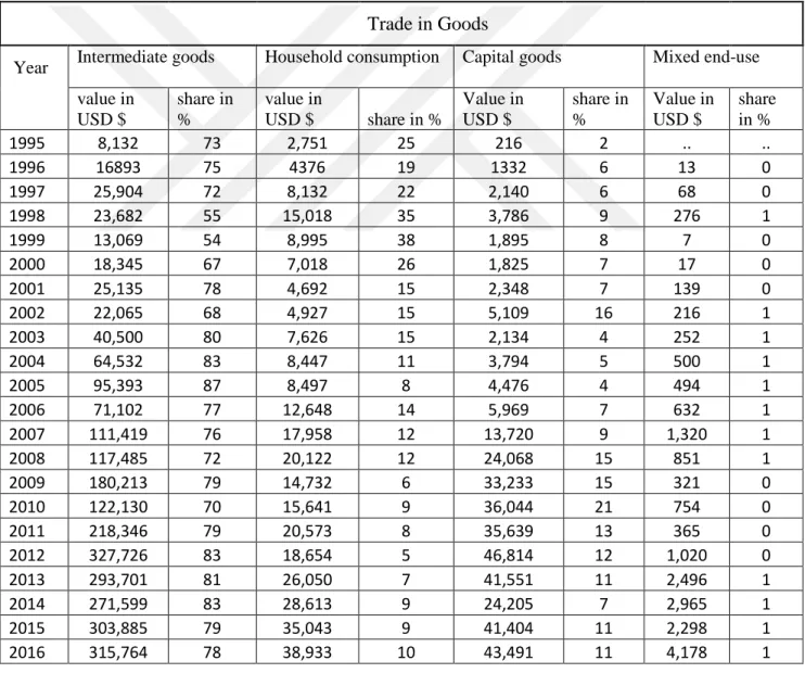 Table 2.4: Average values &amp; shares of Turkish Bilateral Trade in Goods with Ethiopia (1995-2016) 
