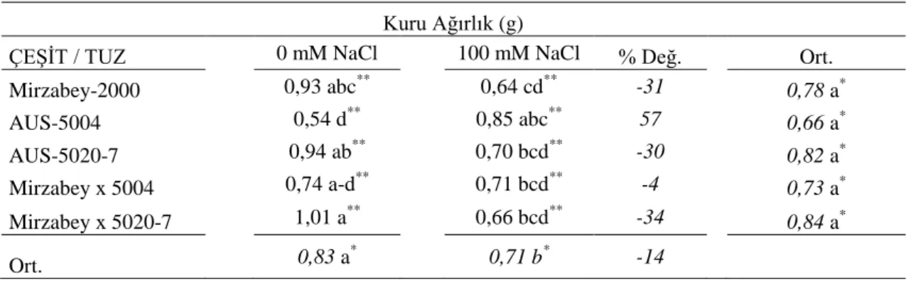 Çizelge 4.2. Tuz stresi ve kontrol koşullarında bitki kuru ağırlığında (g) meydana gelen değişimler (%)  Kuru Ağırlık (g) 