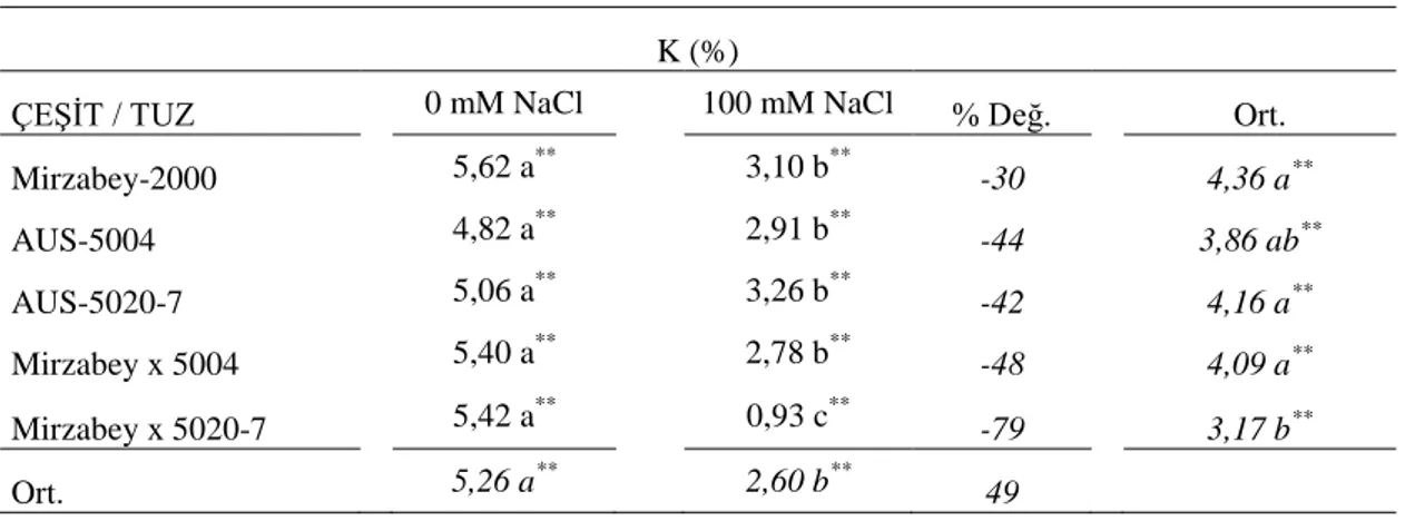 Çizelge 4.5. Tuz uygulamalarının makarnalık buğday çeşit ve hatlarının K içerikleri ile ilgili varyans  analiz sonuçları 