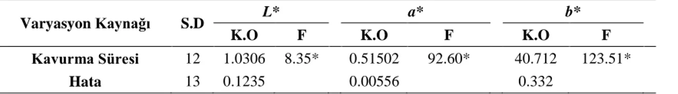 Çizelge  4.1.  Farklı  kavurma  süresi  uygulanan  kabuklu  susam  yağlarının  renk  değerlerine ait (L*, a*, b*) varyans analiz sonuçları 