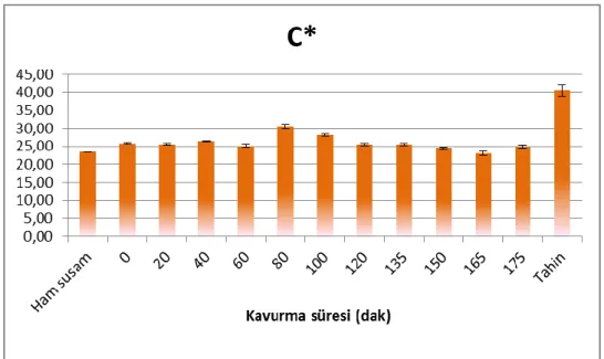 Şekil 4.4. Kabuğu soyulmamış susamların kavrulmasında sürenin Chroma (C*)  renk değeri üzerine etkisi 