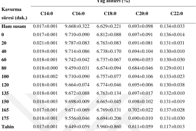 Çizelge 4.6. Susam yağında kavurma süresine bağlı olarak belirlenen doymuş yağ asitlerindeki değişim 