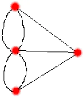ġekil 1.2 Königsberg köprü problemi graf modeli 