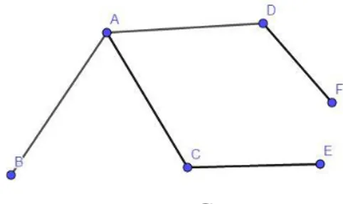 Şekil 1.3 Bir  G  grafı 