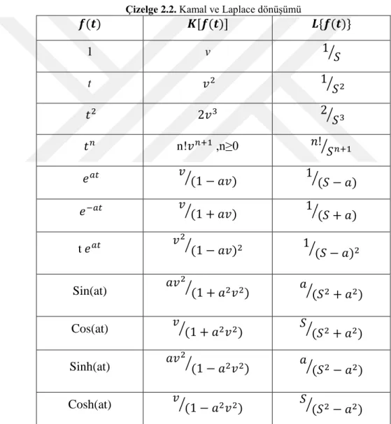 Çizelge 2.2. Kamal ve Laplace dönüşümü  