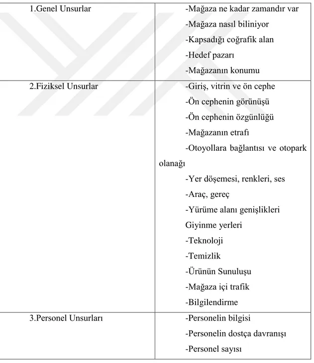 Tablo 9: Mağaza imajını oluşturan unsurlar 