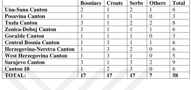 Figure 3 – the allocation of seats in the House of Peoples in federal Parliament  applied in 2018 