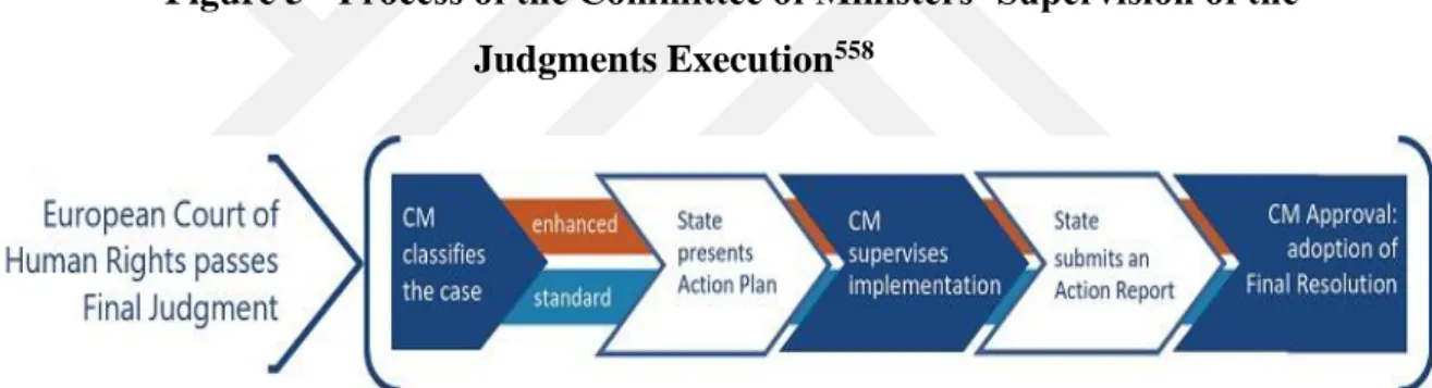 Figure 5 - Process of the Committee of Ministers’ Supervision of the  Judgments Execution 558