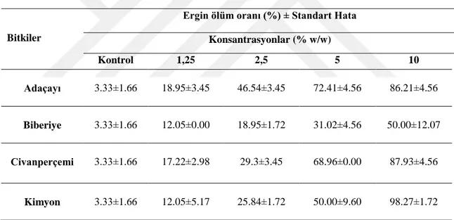 Çizelge  4.3.  Bitki  ekstraktlarının  farklı  konsantrasyonlarının  Tetranychus  urticae  erginlerine  uygulamasının 48 saat sonundaki ölüm değerleri (Abbott düzeltilmiş ölümler %) 