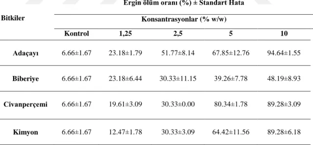 Çizelge  4.5.  Bitki  ekstraktlarının  farklı  konsantrasyonlarının  Tetranychus  urticae  erginlerine     uygulamasının 72 saat sonundaki ölüm değerleri (Abbott düzeltilmiş ölümler %) 