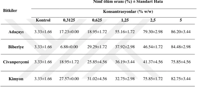 Çizelge  4.7.  Tetranychus  urticae  nimfleri  üzerine  bitki  ekstraktlarının  farklı  konsantrasyonlarının                    uygulanmasının 24 saat süre sonundaki ölüm değerleri (Abbott düzeltilmiş ölümler %) 