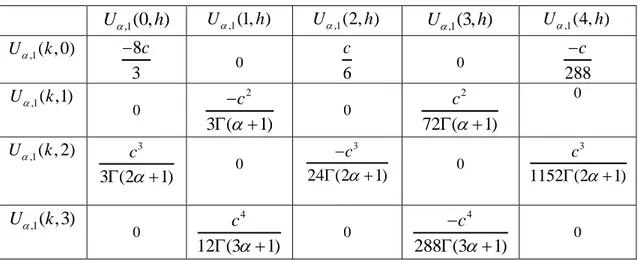Çizelge 5.1.  U  ,1 ( , ) k h  iki boyutlu kesirli diferensiyel dönüşümünün terimlerinden birkaçı 