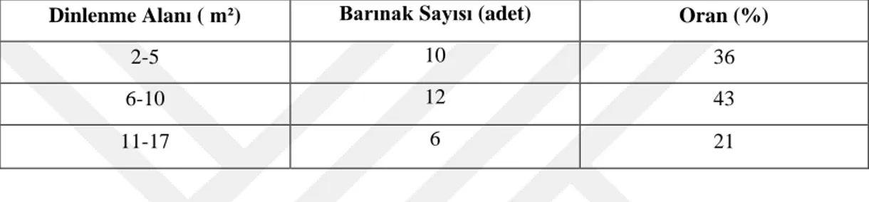 Çizelge 4.6. Barınaklarda dinlenme alanın büyüklüklerinin oransal dağılımı 