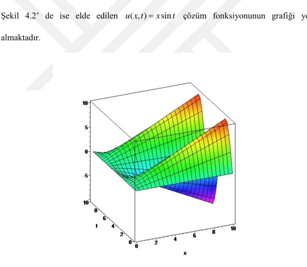 Şekil  4.2’  de  ise  elde  edilen  u x t ( , )  x sin t   çözüm  fonksiyonunun  grafiği  yer  almaktadır