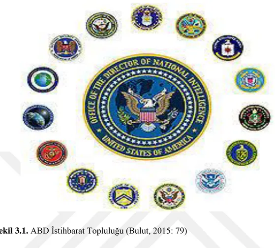 Şekil 3.1. ABD İstihbarat Topluluğu (Bulut, 2015: 79)     
