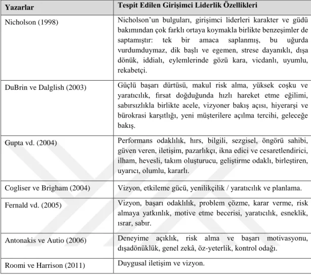 Tablo 1.5: Girişimci Liderlik Özellikleri 