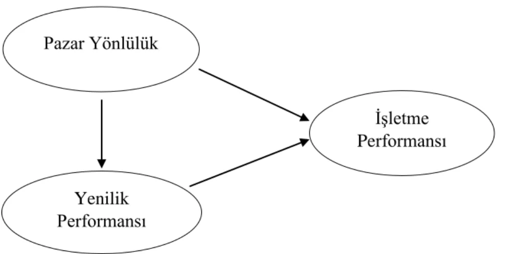ġekil 4. 1.AraĢtırmanın Kavramsal Modeli 