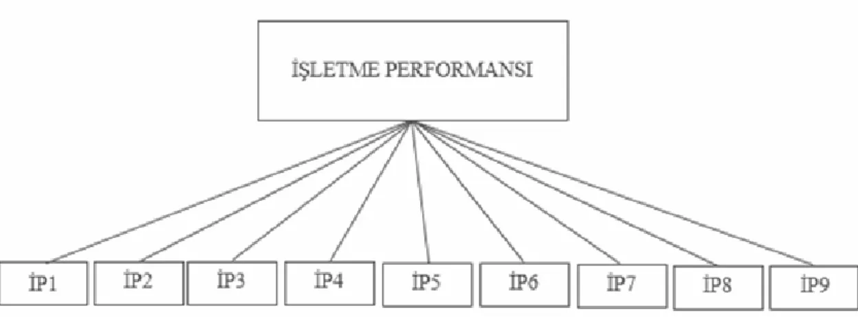 Tablo 4. 3. ĠĢletme Performansı Önermeleri 