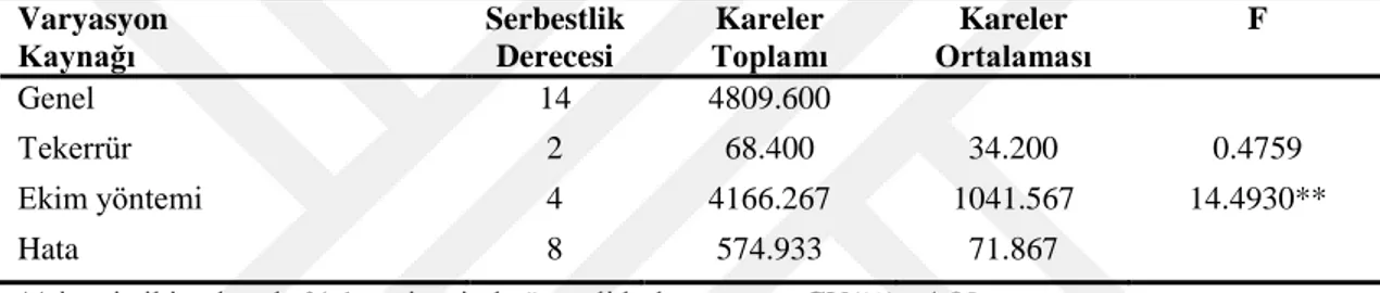 Çizelge 4. 1. Sorgum sudan otu bitkisinin bitki boyuna ait varyans analizi  Varyasyon  Kaynağı  Serbestlik Derecesi  Kareler  Toplamı  Kareler  Ortalaması  F   Genel  14  4809.600  Tekerrür  2  68.400          34.200        0.4759  Ekim yöntemi  4  4166.26