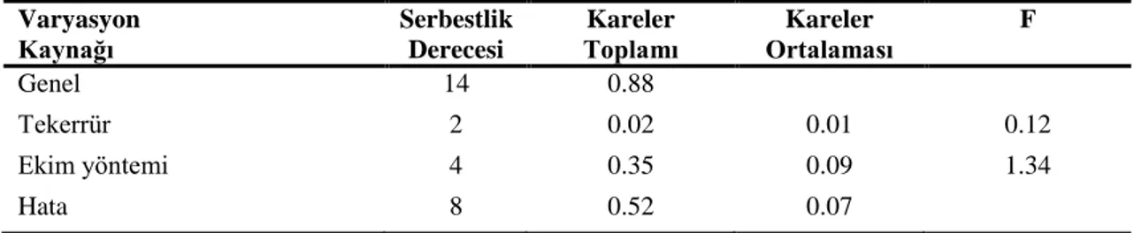 Çizelge 4. 6. Sorgum sudan otu ve Mısır bitkisini yaprak sayısına ait ortalama  değerler ve gruplandırmalar (adet/bitki) 