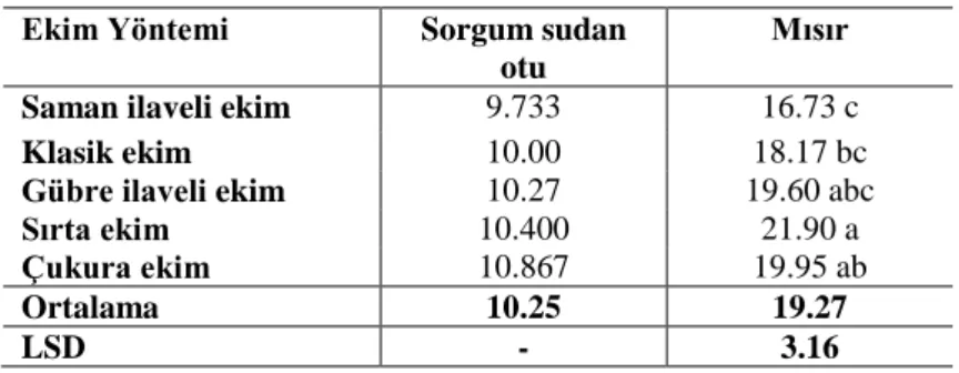 Çizelge 4. 8. Mısır bitkisini sap çapına ait varyans analizi 