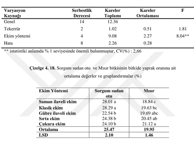 Çizelge 4. 18. Sorgum sudan otu  ve Mısır bitkisinin bitkide yaprak oranına ait  ortalama değerler ve gruplandırmalar (%) 