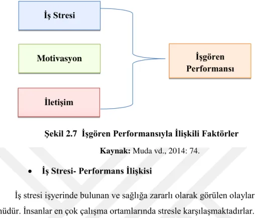 Şekil 2.7  İşgören Performansıyla İlişkili Faktörler 