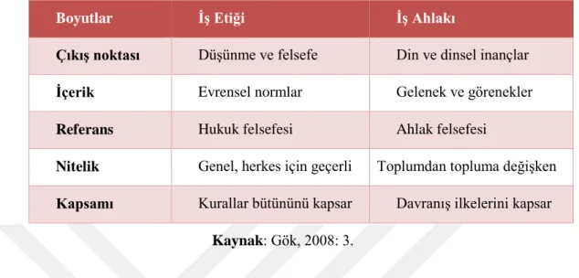 Tablo 3.1’e göre iş etiği kavramının düşünme ve felsefeye dayalı ilkelerden ortaya  çıktığını  iş  ahlakının  ise  din  ve  dinsel  inançlardan  doğduğunu  söyleyebiliriz