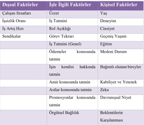 Tablo 2.3  İşten Ayrılma İle İlişkili Faktörler 