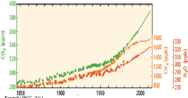 Şekil 3 Küresel Sera Gazları Yoğunluğundaki Değişmeler (1850-2000) 