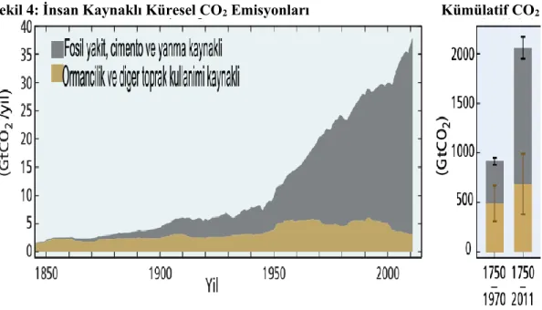 Şekil 4: İnsan Kaynaklı Küresel CO 2  Emisyonları                                   Kümülatif CO 2