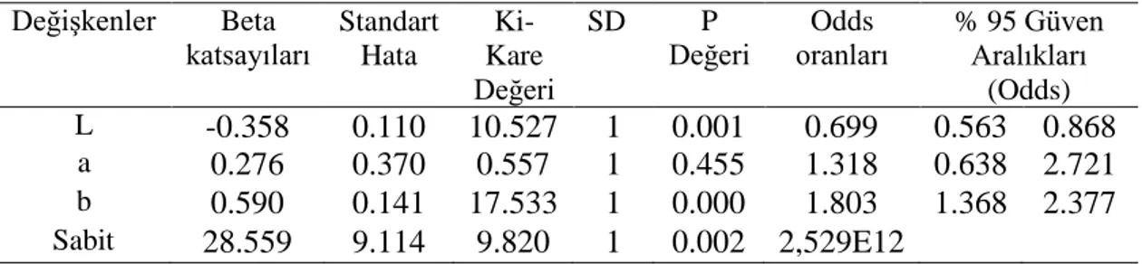Tablo    4.4.    Sütün  renk  özellikleri  kullanıldığında  Lojistik  regresyona  ait    parameter tahminleri ve odds oranları sonuçları 
