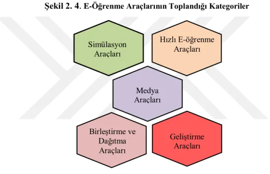 ġekil 2. 4 .  E-Öğrenme Araçlarının Toplandığı Kategoriler 