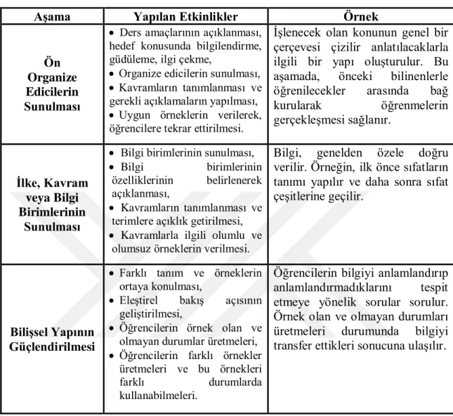 Tablo 1. 2 .  SunuĢ Yoluyla Öğretim AĢamaları