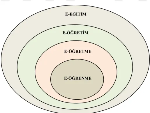 ġekil 2. 2. E-Eğitim, E-Öğretim, E-Öğretme ve E-Öğrenme 