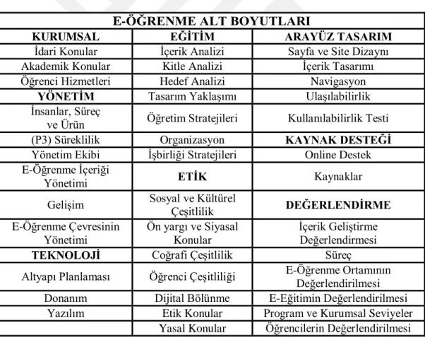 Tablo 2. 4. E-Öğrenme Alt Boyutları 