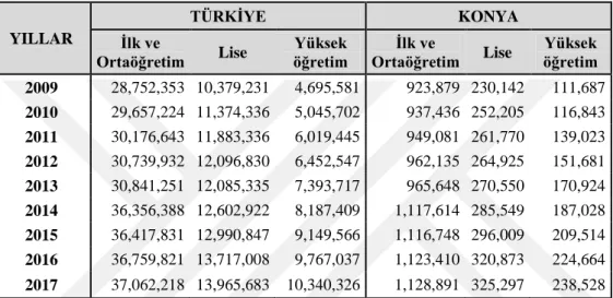 Tablo  5.  Türkiye  ve  Konya  İlinde  6  Yaş  Üzeri  Nüfusun  Eğitim  Düzeyi  (2009- (2009-2017) 
