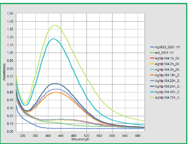 Şekil 9. Kolloidal AgNP'lerin UV-vis absorpsiyon spektrumları. 