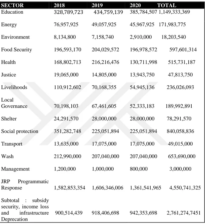 Table 2.  This JRP Budget   SECTOR  2018  2019  2020          TOTAL   Education                              385,784,507 1,149,333,369  Energy  Environment  Food Security  Health   Justice   Livelihoods  Local   Governance     Shelter  76,957,925 8,134,800