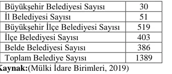 Tablo 1. 2019 Senesinde Türkiye'deki Belediyelerin Sayısı  Büyükşehir Belediyesi Sayısı  30 