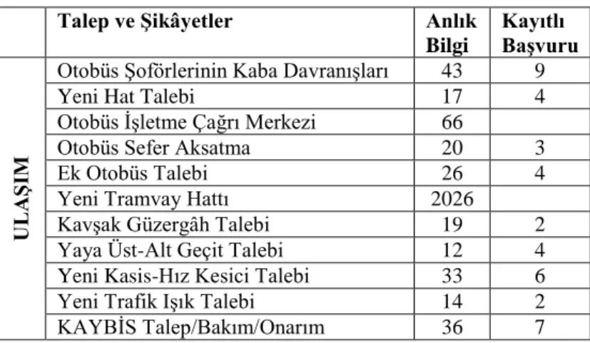 Tablo 3. Ulaşım ile ilgili talep ve şikâyet verileri 