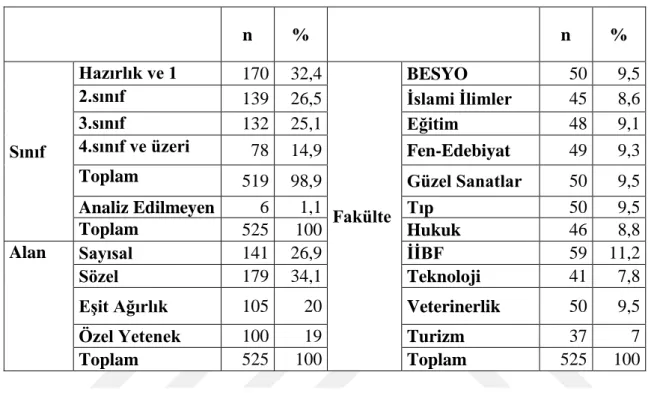 Tablo 7: Katılımcıların Sınıf, Alan ve Fakülteleri  